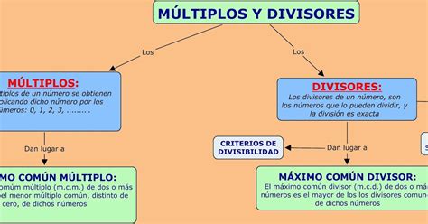 Mapas mentales (Múltiplos y divisores) .